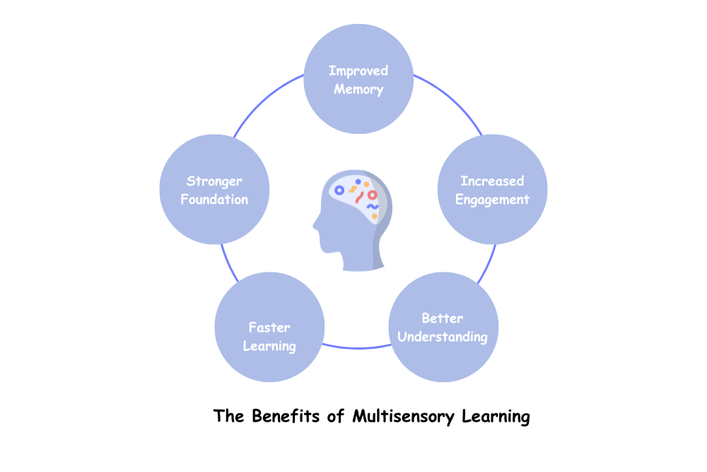 chart of "the benefits of multisensory learning.